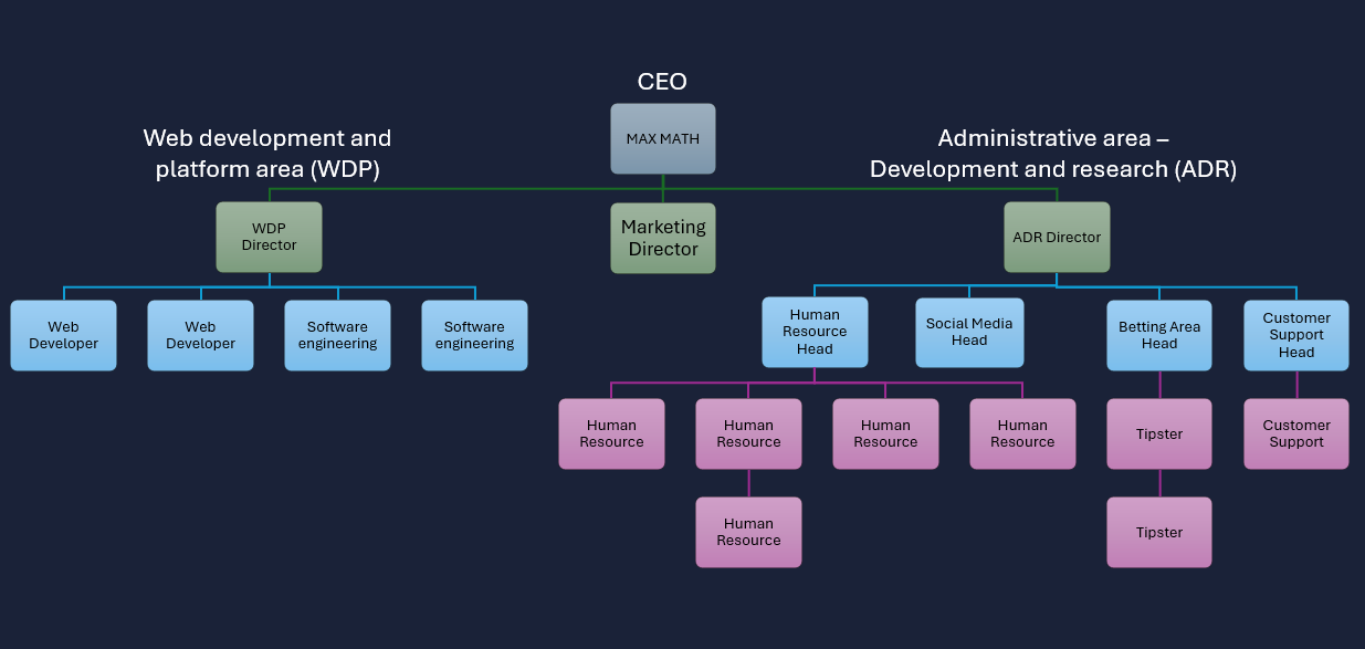Quantum Bet World team organization chart